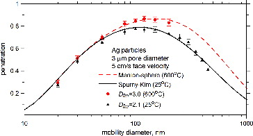 FIG. 8. Comparison of experimental and theoretical penetrations for Ag particles with 2.1 and 3.0 Dfm through 3 μm pore diameter Nuclepore filters at 5 cm s−1 face velocity.
