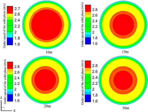 Figure 2. Comparison of solid-phase outlet velocity of the fourpipeline model lengths.