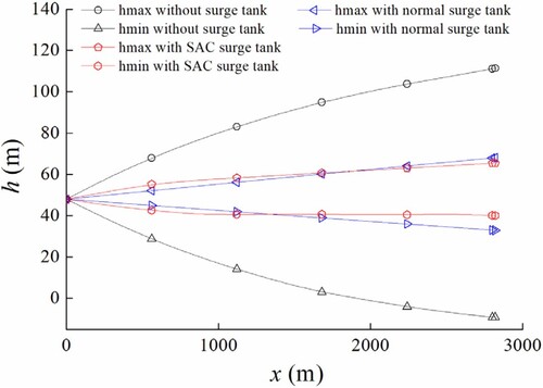 Figure 9. Extreme pressure curves along the pipeline.