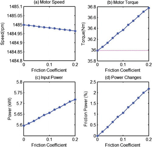 Figure 10. Effect of friction on motor operating parameters.