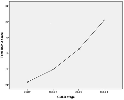 Figure 1 The total BCKQ score according to the disease severity (GOLD stage).