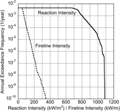 Figure 10. Hazard curves of the reaction intensity and the fireline intensity of the location studied.