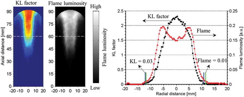 Figure D1. KL factor and flame luminosity as function of the radial direction at 60 mm above the nozzle tip (right graph). The gray dashed lines in averaged KL factor (left) and flame luminosity (middle) images indicate the selected 60 mm above the nozzle tip. The color scale for the KL factor image is the same as shown in Figure 3. The blue and green lines in KL factor and flame luminosity graph (right) are the determined boundaries of the sooting zone in KL and flame luminosity images, respectively. The corresponding threshold values are shown. The curves on the KL factor and flame luminosity are cubic spline fits to the data. Experimental conditions: injection pressure 800 bar, gas density 20 kg/m3, 3.7 ms AOSI, nozzle N19.