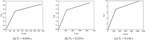 Figure 19. Response curve of K5-0.9 model.