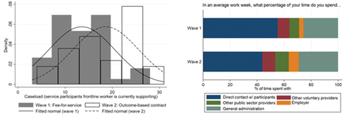 Figure 2. Caseloads and time use amongst street-level workers in fee-for-service (Wave 1) and social impact bond (Wave 2) contracting arrangements.