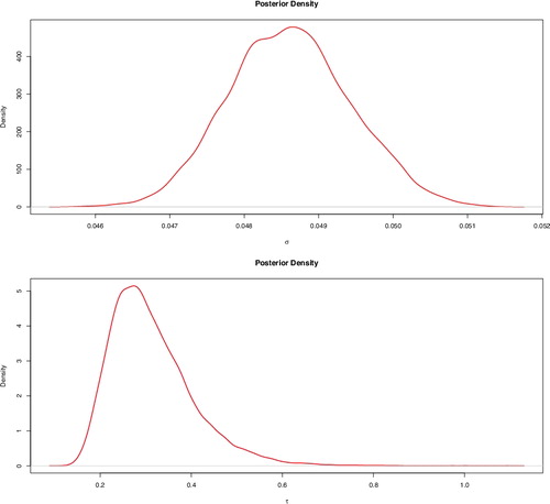 Figure 2. Posterior densities of σ (top) and τ (bottom) for the simulation study. The true parameter values are σ = 0.05 and τ = 0.4.