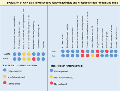 Figure 2 Evaluation of Risk Bias in Prospective randomized trials and Prospective non-randomized trials.