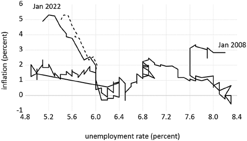 Figure 3. The Phillips curve in Germany since January 2008.