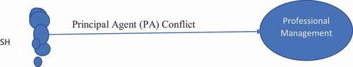 Figure 1. Principal-agent conflict