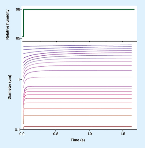 Figure 3. Simulations of the response in size of sodium chloride droplets to a step change in the relative humidity surrounding for aerosol particles of varying initial size (note the log diameter axis).