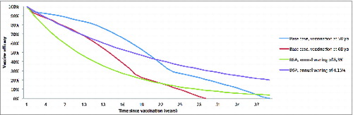 Figure 8. Evolution of vaccine efficacy over time DSA = Deterministic sensitivity analysis; yo = years old.