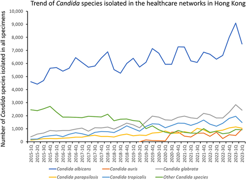 Figure 1 Trend of Candida species isolated in the healthcare networks in Hong Kong.