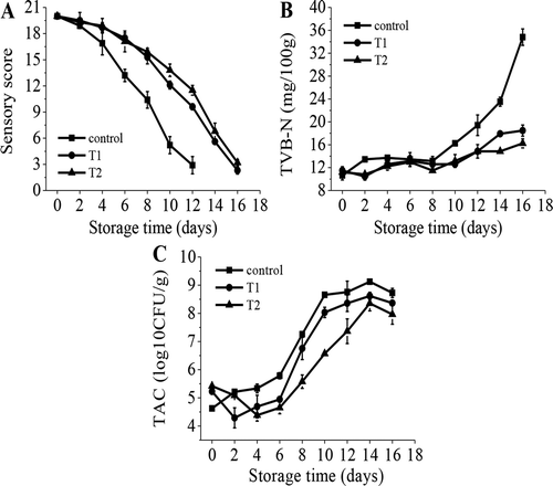 Figure 1. Changes in sensory assessment (SA), total volatile base nitrogen (TVB-N), and total aerobic counts (TAC) in rainbow trout fillets that were treated with low concentrations of salt and sugar during storage at 4°C (A: SA; B: TVB-N; C: TAC; Control: untreated; T1: dry-cured with 1.3% salt; T2: dry-cured with 1.3% salt + 0.9% sugar).