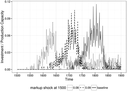 Figure 12. Markup shocks during recession.