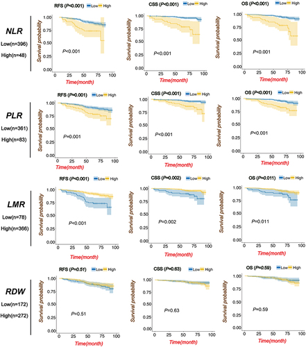 Figure 1 Kaplan-Meier curves were generated to assess the recurrence-free survival, cancer-specific survival, and overall survival based on the values of NLR, PLR, LMR, and RDW.