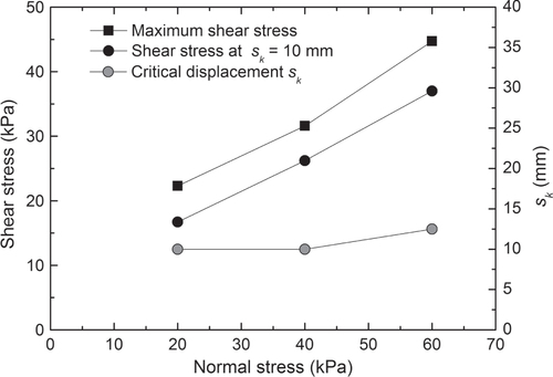 Figure 8. Shear strength envelope in the diagram of shear stress versus normal stress for a sample geocomposite drain as shown in figure 3 with welded components and critical displacement sk as function of normal stress as obtained from a direct shear test.