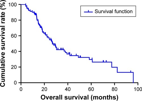 Figure 2 Overall survival of 91 patients with advanced gastric cancer.