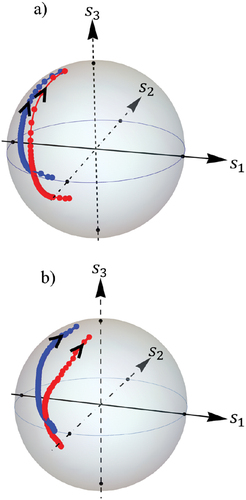 Figure 5. Temperature dependence of the polarisation of the second-order diffraction beams (red: +2q0, blue: −2q0) in the case of left circularly polarised incident light for CB7CB in a cell with thickness (a) 1.6μm \mum and (b) CB6OCB in 1.5μm \mum. The polarisation is represented on the Poincaré sphere, where the Stokes parameters are normalised, S1=cos2Ψcos2e, S2=sin2Ψcos2eand S3=sin2e related to the inclination of the long axis of the ellipse (Ψ) and ellipticity e. Black arrows show the direction of temperature increase. (a) Adapted from Ref. [Citation6] with permission from John Wiley & Sons.