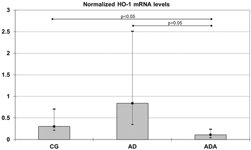 Figure 1. Normalized HO-1 mRNA levels in aortas from rats fed different diets (after 10,000 repeated samples in Monte Carlo simulation). *Significantly lower expression of HO-1 than in CG (p = 0.049). #Significantly lower expression of HO-1 than in AD (p = 0.021).
