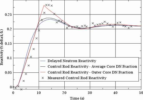 Fig. 13. Pump start-up benchmark: reactivity