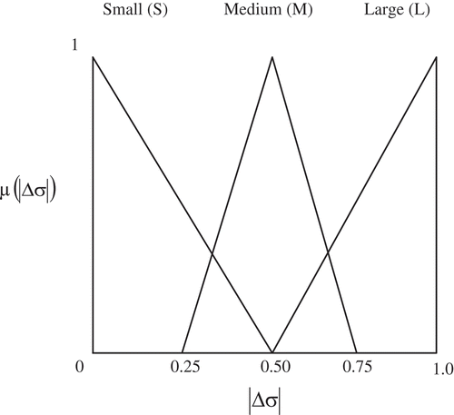 FIGURE 4 Membership function for |Δσ|.