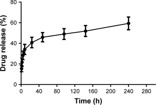 Figure 3 In vitro drug release profiles of the DOC-PEG-PCL-mAb NPs in pH 7.4 PBS buffer at 37°C where the measurement was made from 1 hour to 10 days.Note: The data are represented as the mean±SEM, n=3.Abbreviations: DOC, docetaxel; mAb, monoclonal antibody; NP, nanoparticle; PEG-PCL, poly (ethylene glycol)-poly (ε-caprolactone); SEM, standard error of the mean.