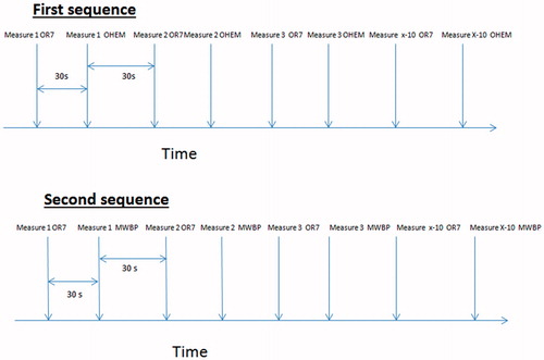 Figure 1. Example of a measuring sequence. In this example, the first sequence is OmronR7-OmronHEM907TM, the second is OmronR7- Microlife WatchBPHome™. In this sequence, the OmronR7 is the first device in both sequences (“device A”), both arm devices are “device B” in this example.