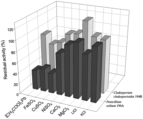 Fig. 5002E Effects of metal ions on lipase activity.Note: Effects of various metal ions on P. solitum 194A (dark bars) and C. cladosporioides 194B (light bars) lipase activity were determined at a final ion concentration of 2 mM. Enzyme activity was assayed as reported in “Materials and methods” and was expressed as residual activity with respect to the activity of the untreated enzyme.