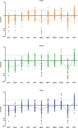 Figure 3 Quantitative sensory test results on three locations of sarcoidosis patients.