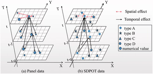 Figure 1. Comparison between traditional panel data and SDPOT data: (a) panel data with numerical values at fix location (b) SDPOT data with categorical values at random location.