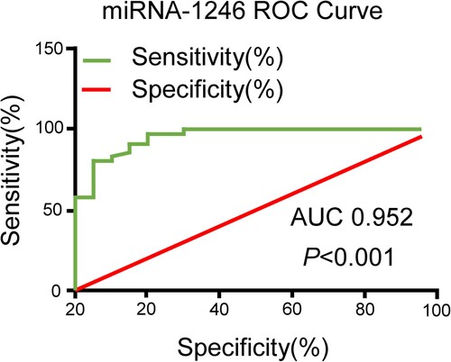 Figure 2. ROC curve analysis of miR-1246 in peripheral blood. The diagnostic value of miR-1246 in MM patients was evaluated by constructing a ROC curve.