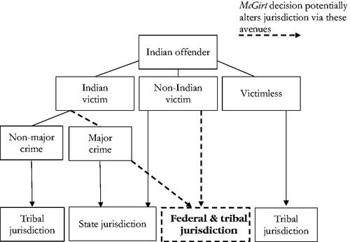 Figure 2. Approximation of effect McGirt decision on jurisdiction considering offender and victim ethnic status for alleged crime taking place on “reservation” land (adapted from A Roadmap for Making Native America Safer Citation2013).