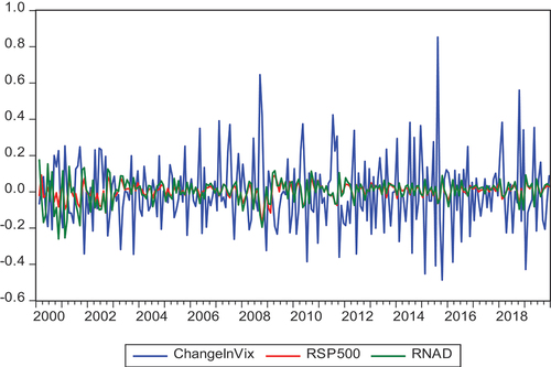 Figure 1. Change in the monthly VIX Index and Monthly US stock index returns (January 2000-December 2019).