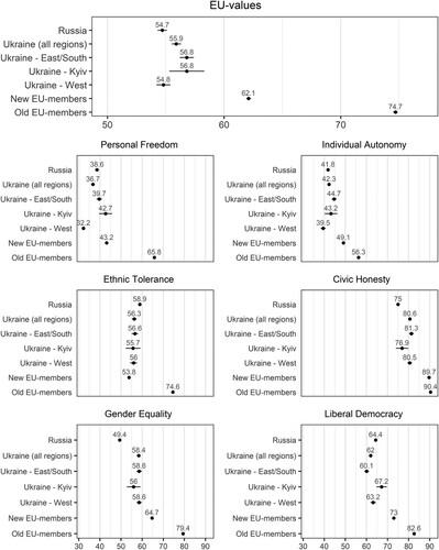 Figure 3. Prevalence of EU-values in the EU, Ukraine, and Russia.