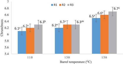 Figure 5. Effect of Barrel temperature and cassava maize mixing ratios (R1, R2 & R3) on the sensory acceptability of crunchness of cassava-based extrudates.