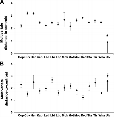 Figure 2 Multivariate distance-to-centroid or variance of spectral, temporal and amplitude variables (mean dispersion ± SEM). A, NI saddleback male rhythmical songs and SI saddleback male specific song. B, NI and SI chatter calls among island populations. The SI population (Ulva Island) is indicated by the arrow on each graph. Island abbreviations are: Cop, coppermine; Cuv, cuvier; Hen, hen; Kap, Kapiti; Lad, Lady Alice; Lbi, Little Barrier; Lbp, Pohutukawa Flat Little Barrier; Mok, Mokoia; Mot, Motuihe; Mou, Moutohora; Red, Red Mercury; Sta, Stanley; Tir, Tiritiri Matangi; Wha, Whatupuke; Ulv, Ulva.