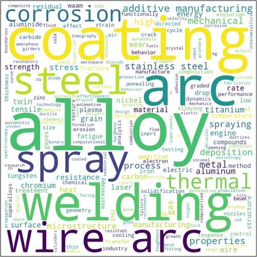 Figure 8. Word cloud visualisation of the keywords involved in the analysis (Scopus).