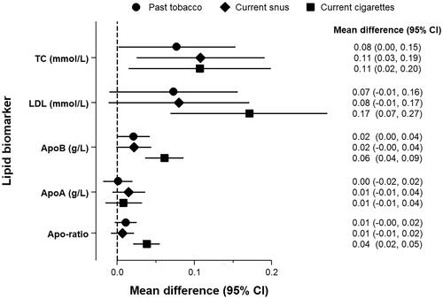 Figure 1. Mean differences in total cholesterol (TC), low-density lipoprotein cholesterol (LDL), apolipoprotein B (ApoB), apolipoprotein A1 (ApoA), and apolipoprotein B/A1-ratio (Apo-ratio) by tobacco use and based on multiple imputed data sets (n = 30). The solid markers represent the linear regression-estimated differences (solid lines 95% confidence intervals [CI]) for past tobacco use, current snus use, and current cigarette smoking compared to never tobacco use. The estimates were adjusted for the same variables as the multivariable model in Table 2. The lipid biomarkers were not adjusted for each other. The dashed lines represent the cut-off for statistical significance (p value < 0.05).