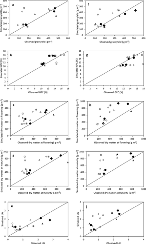Figure 2. Simulated and observed grain yield, GPC, dry matter production at flowering and maturity, and LAI for Ayahikari (a,b,c,d,e) and Yumeshiho (f,g,h, i,j) in 2014–2015, and 2015–2016 for all sowing groups. The continuous line is 1:1. Different type of symbols represent different sowing groups (♦14-Nov (optimum), ∎28 Nov, ◊10-Dec, □24-Dec in 2014; and ▴23-Oct, •13-Nov (optimum), ∆4-Dec, ∘22-Dec in 2015)