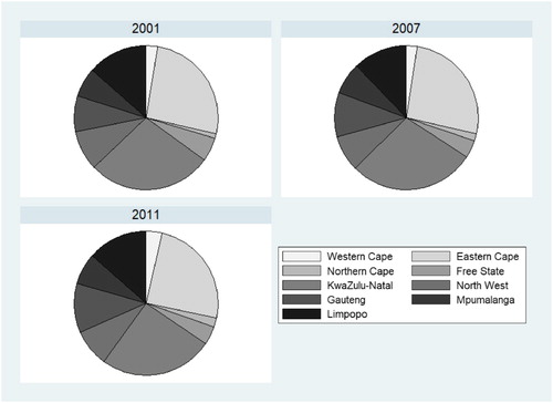 Figure 2. MPI decomposition (%) by province using weighting scheme (I), 2001–2011. Source: Authors’ calculations using the Census 2001, CS 2007 and Census 2011 data.
