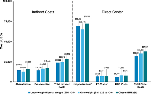 Figure 2 Adjusted direct and indirect costs (in USD), annualized.