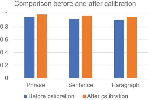 Figure 8. Comparison of results before and after calibration.