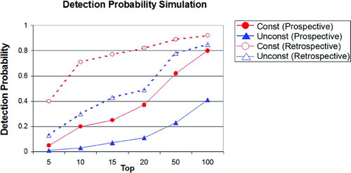 Figure 3 Results of the detection probability simulation for the test for interaction; the Y-axis displays the estimated probability for detecting at least four true pairs of interacting SNPs out of six true pairs and 3771 null pairs of SNPs from the top X findings (X = 5,10,15,20,50,100). The online version of this figure is in color.