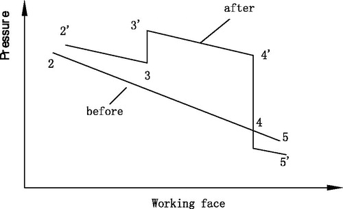 Figure 5. Pressure changes in mining face.