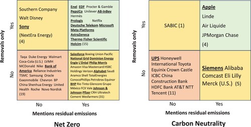 Figure 4. Classifying companies with net zero and carbon neutrality pledges according to their mentioning of residual emissions and commitment to only using removals. Pledges that include absolute scope 3 emissions are underlined and bold.