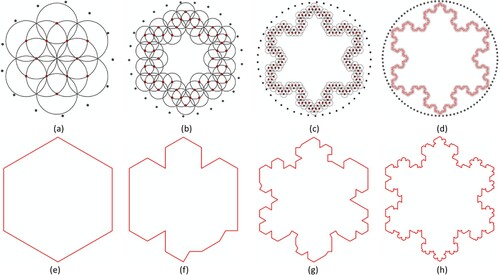 Figure 2. (Color online) The demonstration of the clustering algorithm applied on four-level Koch snowflake vertices, respectively, and the concave polygon of the clustered points. (Note: The gray points in Panels a–d are points are non-snowflake points and outside the circles with the search radius, so none of them can be included as the cluster member.)