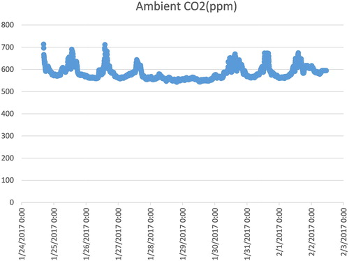 Fig. 11. One-week measurement of return air CO2 level, building D.