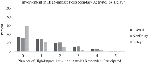 Figure 1. Number of activities in which students were involved, comparison of delayers and nondelayers.*Involvement differences are significant at the p < .001 level.