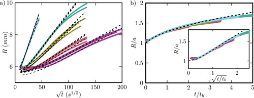 Fig. 3. a) Effective radius of the oil stain R versus square-root of time t resulting from bleeding of greases; b) normalized effective radius R/a of the oil stain as a function of normalised time t/tb, or the square-root of normalized time t/tb (inset) collapsed onto a single master curve. The colored symbols represent the experimental data (from left to right, cyan: Li/SS; teal: Li/M; olive: PU/e; pink: LiC/PAO; and purple: CaS/M). Dashed lines represent the best fitting model curves