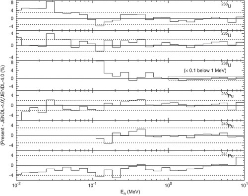 Figure 17. Difference of the newly evaluated cross sections from the JENDL-4.0 cross sections in the JFS-3 70-group structure.